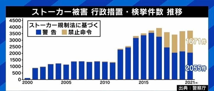 “会えなくなる絶望感”が引き金に？ 禁止命令後の事件 「理性で止まらない一部の人を見分けることが重要。警察官はそこがあまり得意ではない」